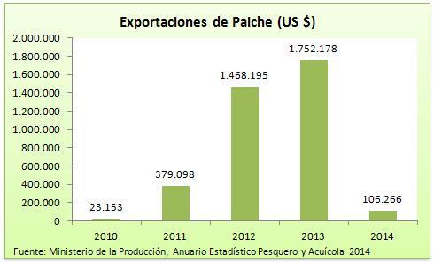 http://proyectosperuanos.com/wp-content/uploads/2017/02/paiche_exportaciones_1.jpg